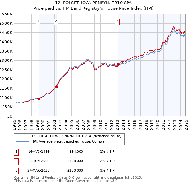 12, POLSETHOW, PENRYN, TR10 8PA: Price paid vs HM Land Registry's House Price Index