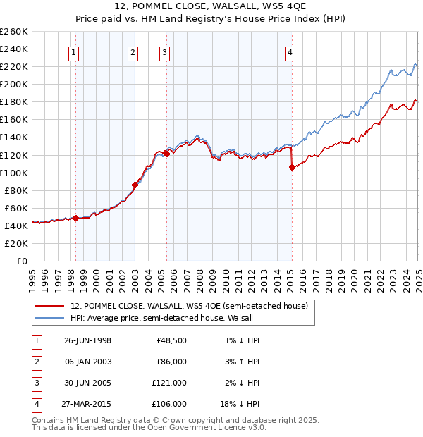 12, POMMEL CLOSE, WALSALL, WS5 4QE: Price paid vs HM Land Registry's House Price Index