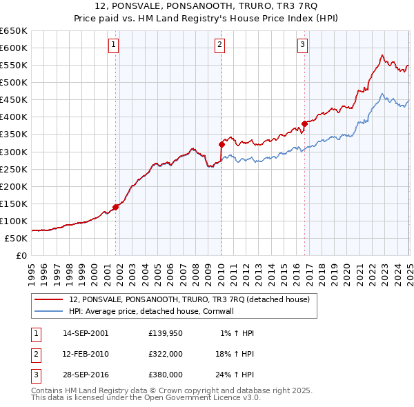 12, PONSVALE, PONSANOOTH, TRURO, TR3 7RQ: Price paid vs HM Land Registry's House Price Index