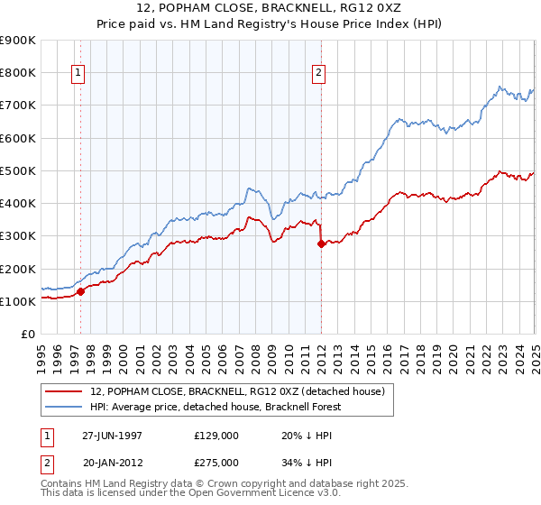 12, POPHAM CLOSE, BRACKNELL, RG12 0XZ: Price paid vs HM Land Registry's House Price Index