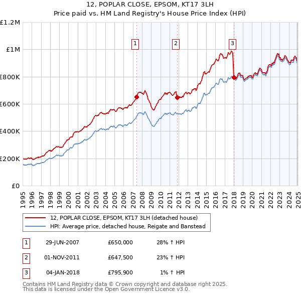 12, POPLAR CLOSE, EPSOM, KT17 3LH: Price paid vs HM Land Registry's House Price Index