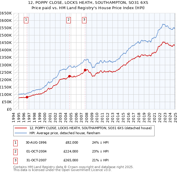 12, POPPY CLOSE, LOCKS HEATH, SOUTHAMPTON, SO31 6XS: Price paid vs HM Land Registry's House Price Index