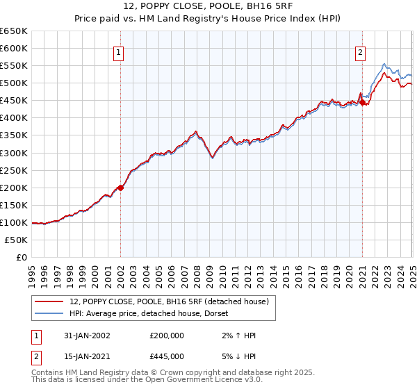 12, POPPY CLOSE, POOLE, BH16 5RF: Price paid vs HM Land Registry's House Price Index