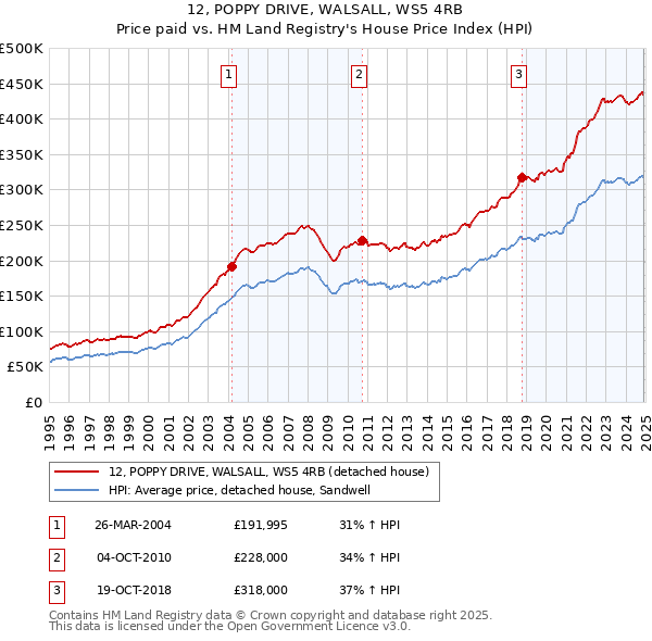 12, POPPY DRIVE, WALSALL, WS5 4RB: Price paid vs HM Land Registry's House Price Index
