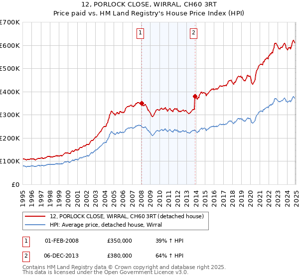 12, PORLOCK CLOSE, WIRRAL, CH60 3RT: Price paid vs HM Land Registry's House Price Index