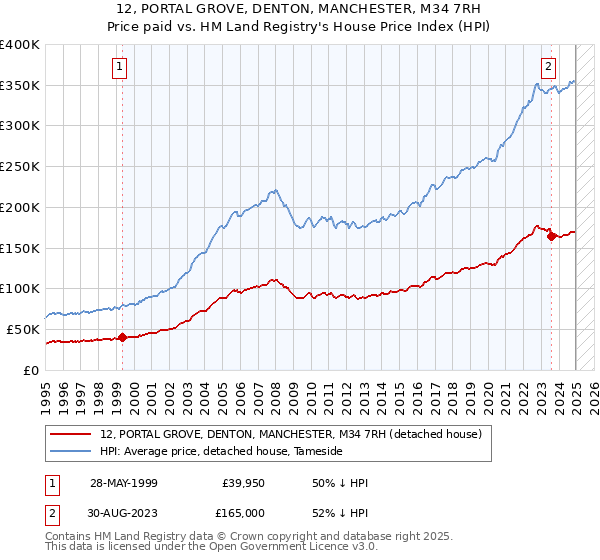 12, PORTAL GROVE, DENTON, MANCHESTER, M34 7RH: Price paid vs HM Land Registry's House Price Index