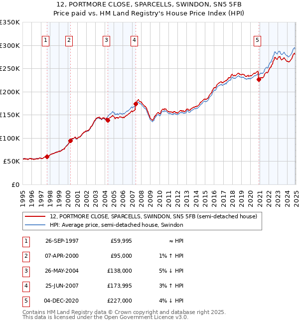 12, PORTMORE CLOSE, SPARCELLS, SWINDON, SN5 5FB: Price paid vs HM Land Registry's House Price Index