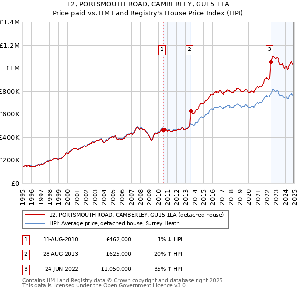 12, PORTSMOUTH ROAD, CAMBERLEY, GU15 1LA: Price paid vs HM Land Registry's House Price Index