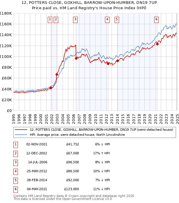 12, POTTERS CLOSE, GOXHILL, BARROW-UPON-HUMBER, DN19 7UP: Price paid vs HM Land Registry's House Price Index