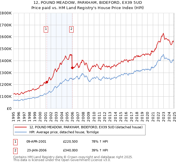 12, POUND MEADOW, PARKHAM, BIDEFORD, EX39 5UD: Price paid vs HM Land Registry's House Price Index