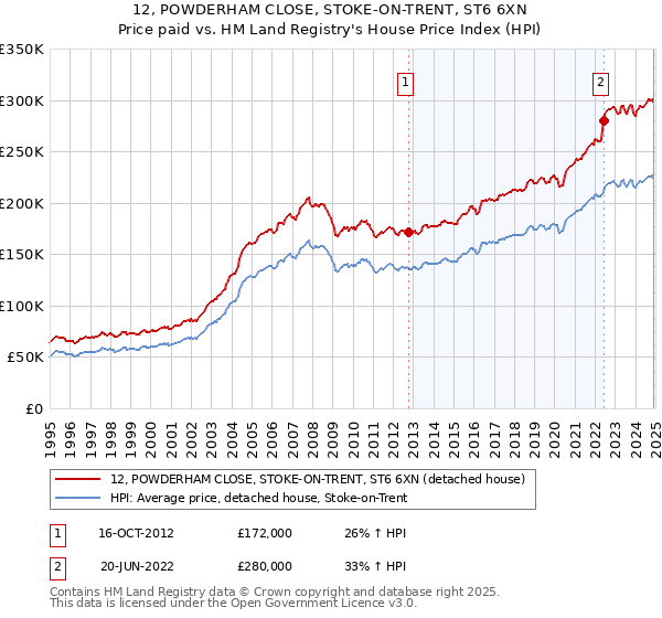 12, POWDERHAM CLOSE, STOKE-ON-TRENT, ST6 6XN: Price paid vs HM Land Registry's House Price Index