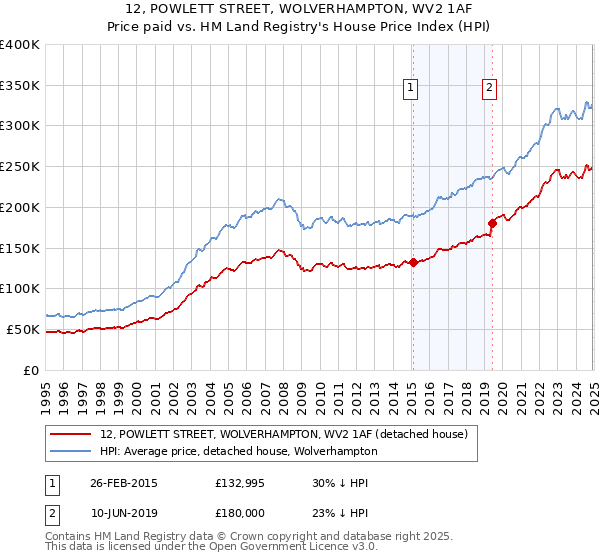 12, POWLETT STREET, WOLVERHAMPTON, WV2 1AF: Price paid vs HM Land Registry's House Price Index