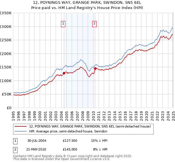 12, POYNINGS WAY, GRANGE PARK, SWINDON, SN5 6EL: Price paid vs HM Land Registry's House Price Index