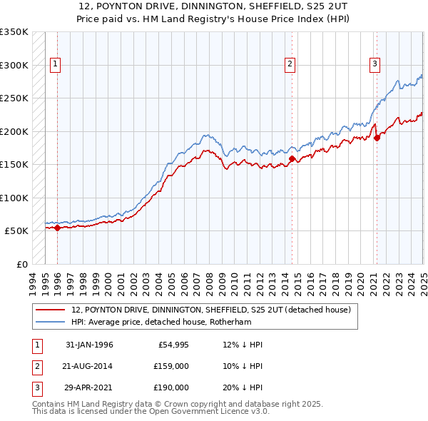 12, POYNTON DRIVE, DINNINGTON, SHEFFIELD, S25 2UT: Price paid vs HM Land Registry's House Price Index