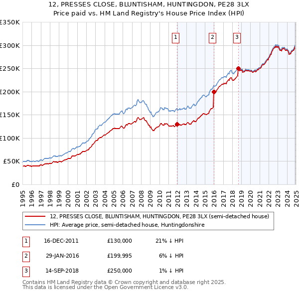 12, PRESSES CLOSE, BLUNTISHAM, HUNTINGDON, PE28 3LX: Price paid vs HM Land Registry's House Price Index