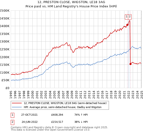 12, PRESTON CLOSE, WIGSTON, LE18 3AG: Price paid vs HM Land Registry's House Price Index