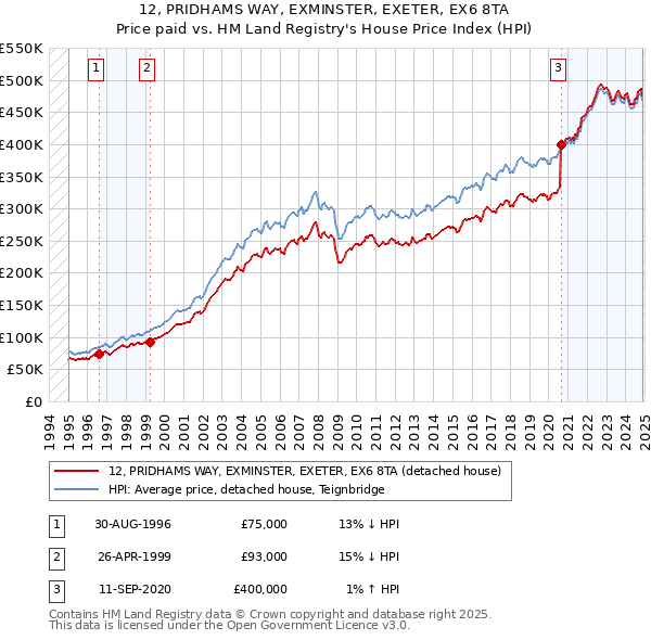 12, PRIDHAMS WAY, EXMINSTER, EXETER, EX6 8TA: Price paid vs HM Land Registry's House Price Index