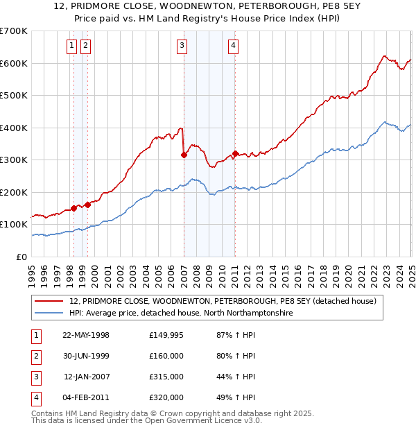 12, PRIDMORE CLOSE, WOODNEWTON, PETERBOROUGH, PE8 5EY: Price paid vs HM Land Registry's House Price Index