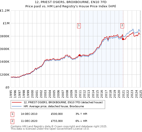 12, PRIEST OSIERS, BROXBOURNE, EN10 7FD: Price paid vs HM Land Registry's House Price Index