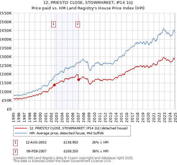 12, PRIESTLY CLOSE, STOWMARKET, IP14 1UJ: Price paid vs HM Land Registry's House Price Index