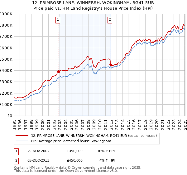 12, PRIMROSE LANE, WINNERSH, WOKINGHAM, RG41 5UR: Price paid vs HM Land Registry's House Price Index