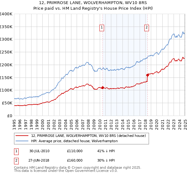 12, PRIMROSE LANE, WOLVERHAMPTON, WV10 8RS: Price paid vs HM Land Registry's House Price Index