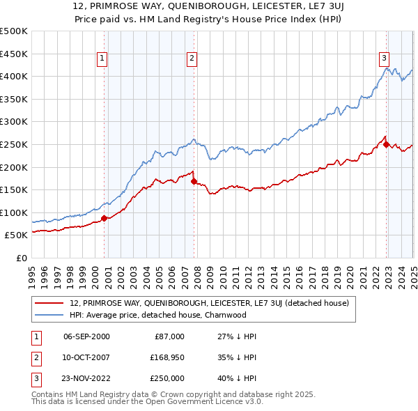 12, PRIMROSE WAY, QUENIBOROUGH, LEICESTER, LE7 3UJ: Price paid vs HM Land Registry's House Price Index