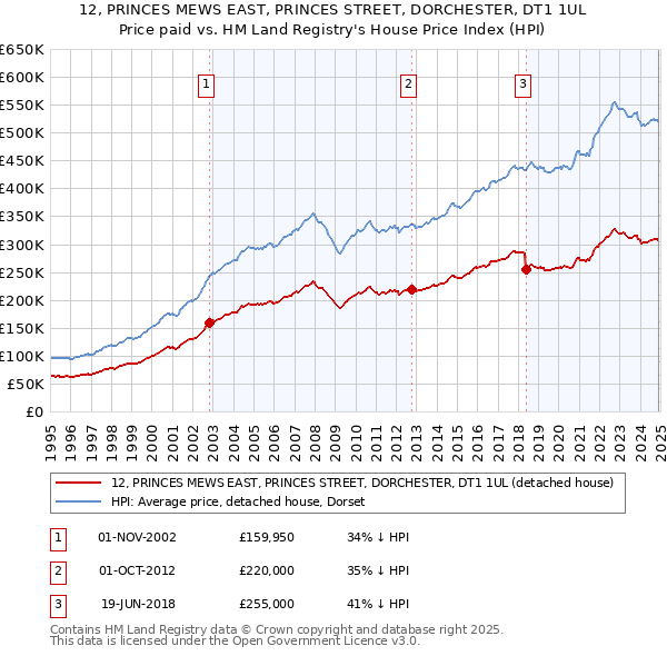 12, PRINCES MEWS EAST, PRINCES STREET, DORCHESTER, DT1 1UL: Price paid vs HM Land Registry's House Price Index