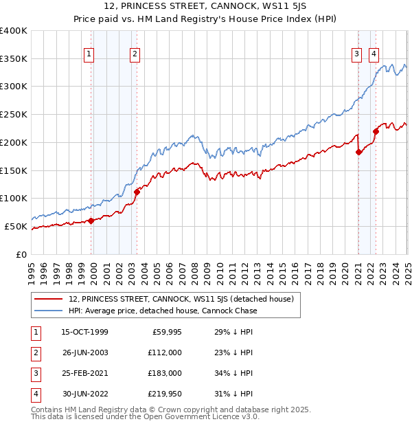 12, PRINCESS STREET, CANNOCK, WS11 5JS: Price paid vs HM Land Registry's House Price Index