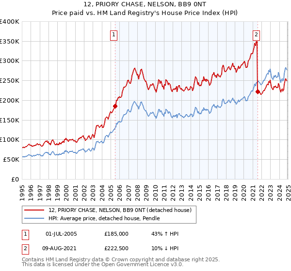12, PRIORY CHASE, NELSON, BB9 0NT: Price paid vs HM Land Registry's House Price Index