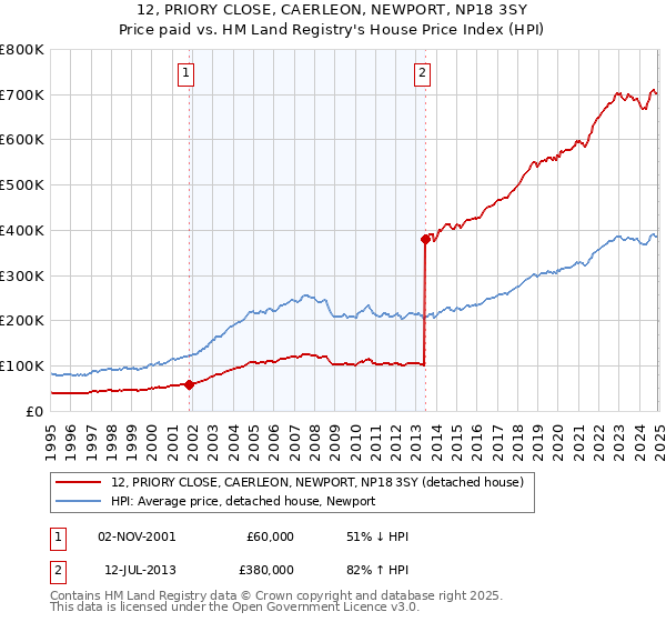 12, PRIORY CLOSE, CAERLEON, NEWPORT, NP18 3SY: Price paid vs HM Land Registry's House Price Index