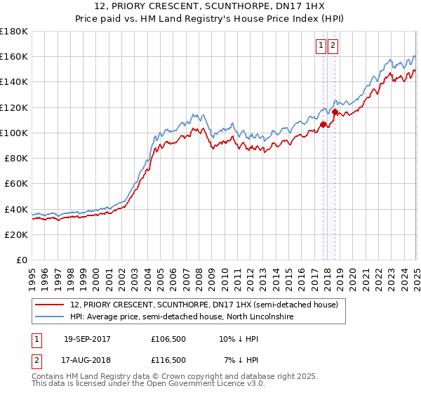 12, PRIORY CRESCENT, SCUNTHORPE, DN17 1HX: Price paid vs HM Land Registry's House Price Index