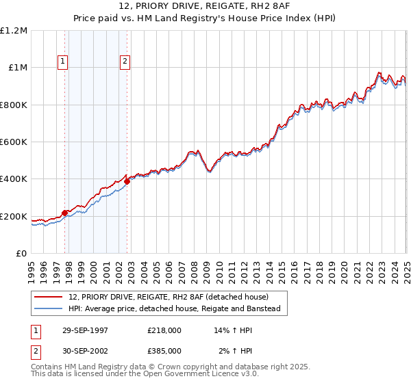 12, PRIORY DRIVE, REIGATE, RH2 8AF: Price paid vs HM Land Registry's House Price Index