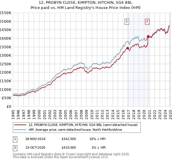 12, PROBYN CLOSE, KIMPTON, HITCHIN, SG4 8BL: Price paid vs HM Land Registry's House Price Index