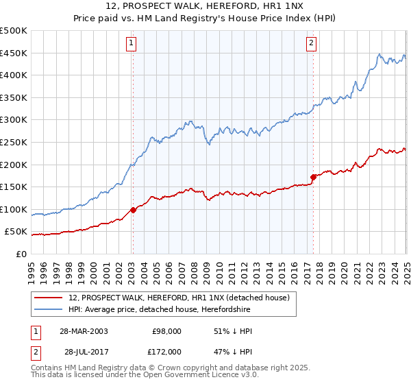 12, PROSPECT WALK, HEREFORD, HR1 1NX: Price paid vs HM Land Registry's House Price Index