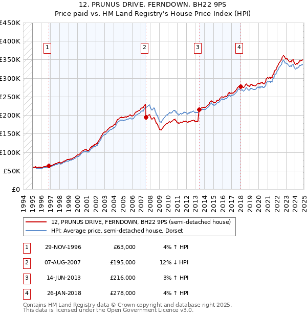 12, PRUNUS DRIVE, FERNDOWN, BH22 9PS: Price paid vs HM Land Registry's House Price Index