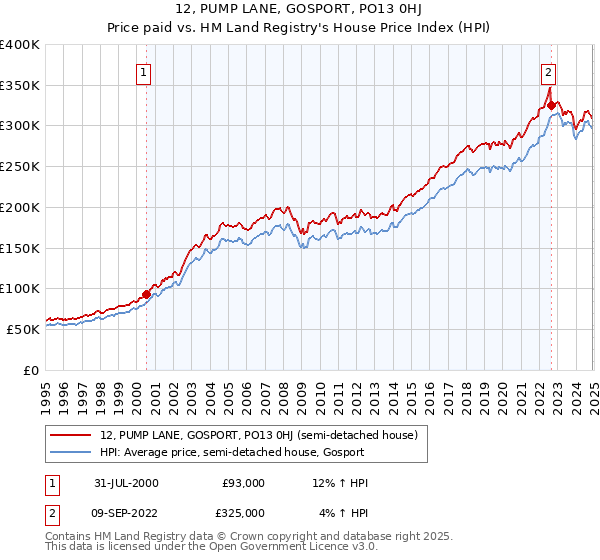 12, PUMP LANE, GOSPORT, PO13 0HJ: Price paid vs HM Land Registry's House Price Index
