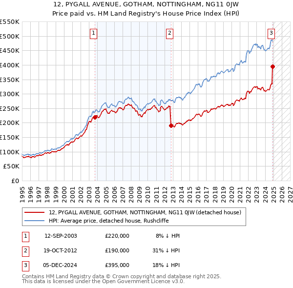 12, PYGALL AVENUE, GOTHAM, NOTTINGHAM, NG11 0JW: Price paid vs HM Land Registry's House Price Index