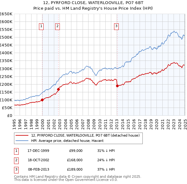 12, PYRFORD CLOSE, WATERLOOVILLE, PO7 6BT: Price paid vs HM Land Registry's House Price Index