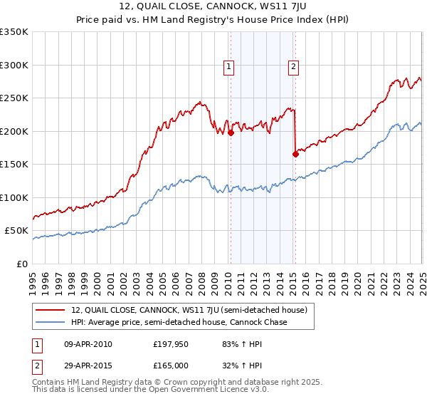 12, QUAIL CLOSE, CANNOCK, WS11 7JU: Price paid vs HM Land Registry's House Price Index