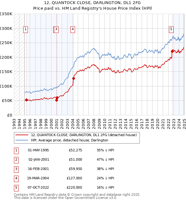 12, QUANTOCK CLOSE, DARLINGTON, DL1 2FG: Price paid vs HM Land Registry's House Price Index