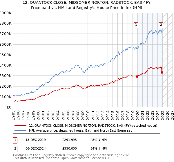 12, QUANTOCK CLOSE, MIDSOMER NORTON, RADSTOCK, BA3 4FY: Price paid vs HM Land Registry's House Price Index