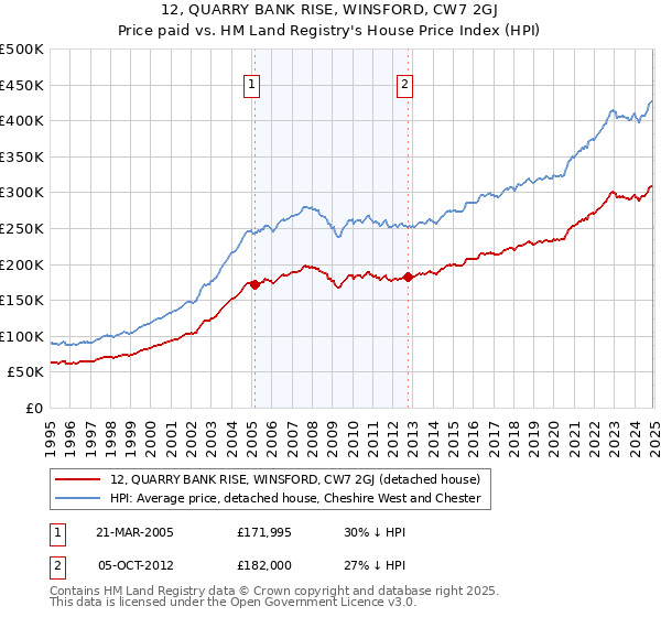 12, QUARRY BANK RISE, WINSFORD, CW7 2GJ: Price paid vs HM Land Registry's House Price Index