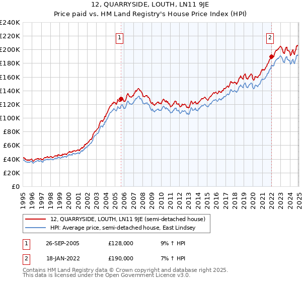 12, QUARRYSIDE, LOUTH, LN11 9JE: Price paid vs HM Land Registry's House Price Index
