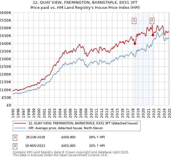 12, QUAY VIEW, FREMINGTON, BARNSTAPLE, EX31 3FT: Price paid vs HM Land Registry's House Price Index