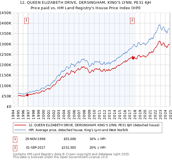 12, QUEEN ELIZABETH DRIVE, DERSINGHAM, KING'S LYNN, PE31 6JH: Price paid vs HM Land Registry's House Price Index