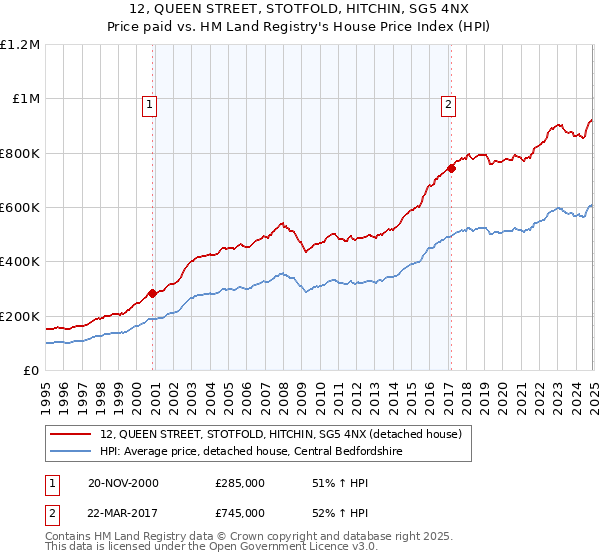 12, QUEEN STREET, STOTFOLD, HITCHIN, SG5 4NX: Price paid vs HM Land Registry's House Price Index