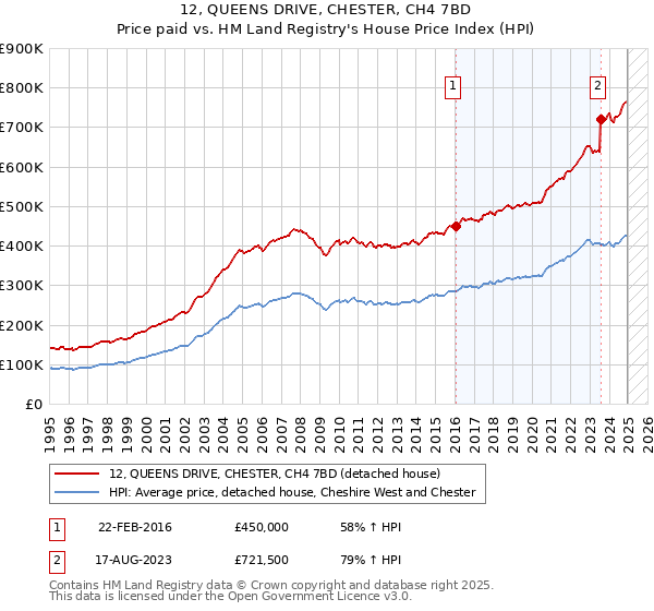 12, QUEENS DRIVE, CHESTER, CH4 7BD: Price paid vs HM Land Registry's House Price Index