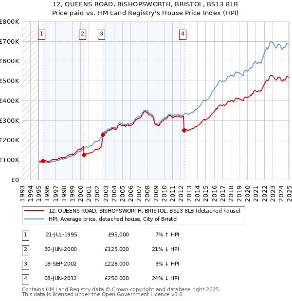 12, QUEENS ROAD, BISHOPSWORTH, BRISTOL, BS13 8LB: Price paid vs HM Land Registry's House Price Index