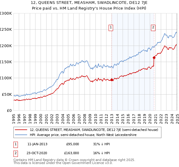 12, QUEENS STREET, MEASHAM, SWADLINCOTE, DE12 7JE: Price paid vs HM Land Registry's House Price Index